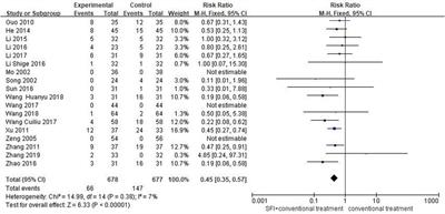 Efficacy and safety of Shenfu injection for the treatment of post-acute myocardial infarction heart failure: A systematic review and meta-analysis